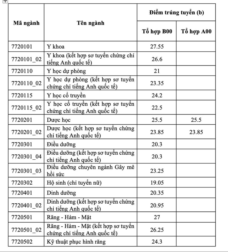 Điểm chuẩn Trường đại học Y Dược TP.HCM: 19,1 - 27,55 điểm - Ảnh 2.