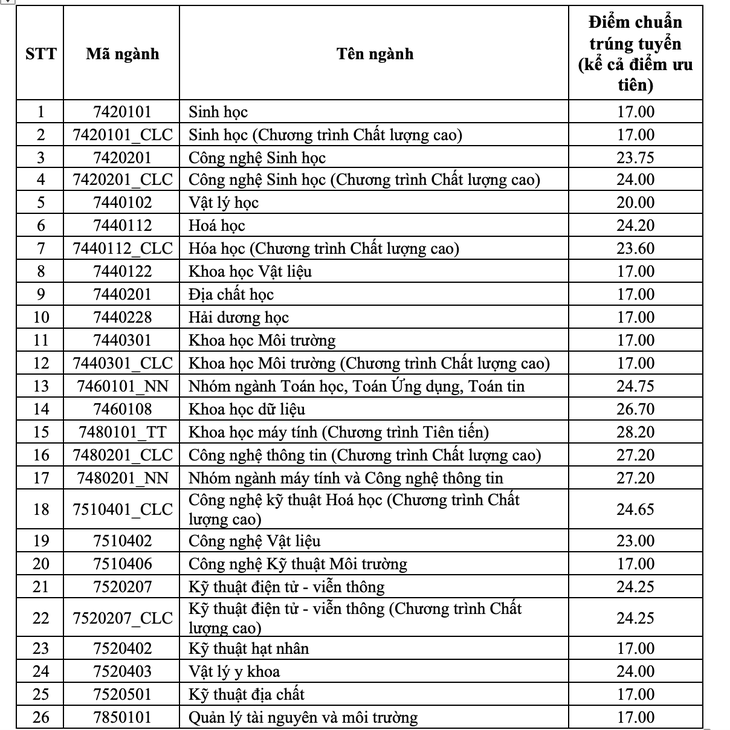 Điểm chuẩn Trường ĐH Khoa học tự nhiên TP.HCM: 17 - 28,20 điểm - Ảnh 2.