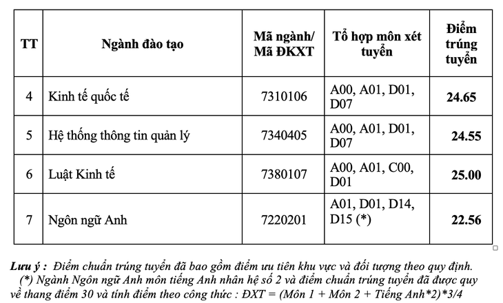 Trường đại học Ngân hàng TP.HCM điểm chuẩn thấp nhất 22,56 - Ảnh 3.