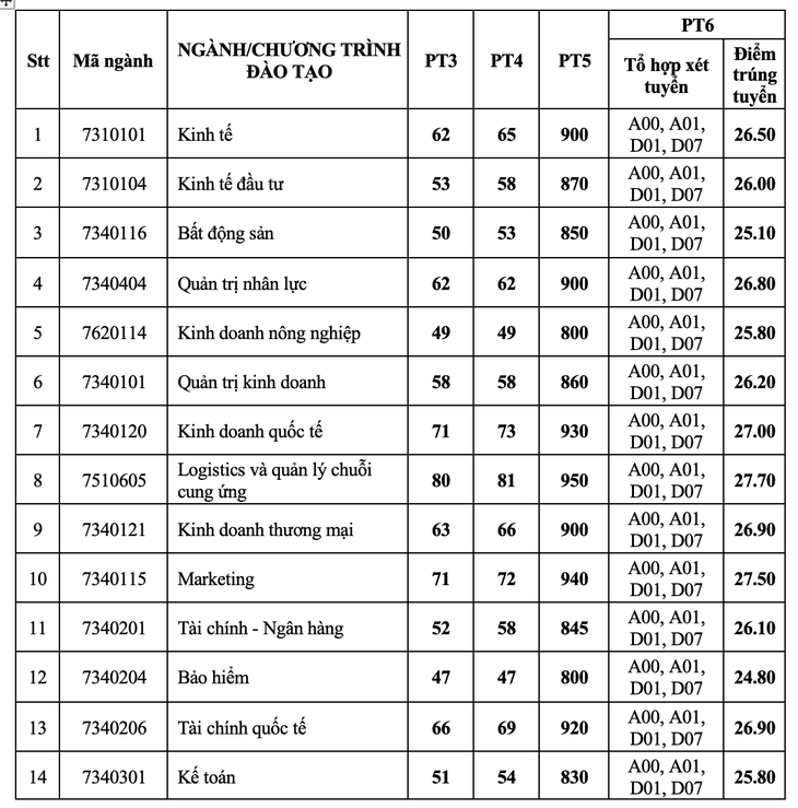 Trường đại học Kinh tế TP.HCM công bố kết quả xét tuyển 6 phương thức - Ảnh 2.