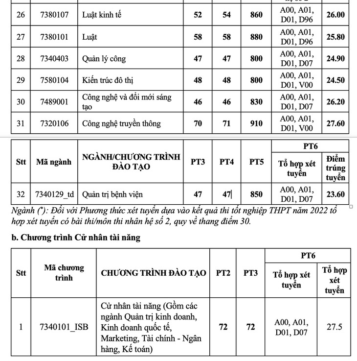 Trường đại học Kinh tế TP.HCM công bố kết quả xét tuyển 6 phương thức - Ảnh 4.