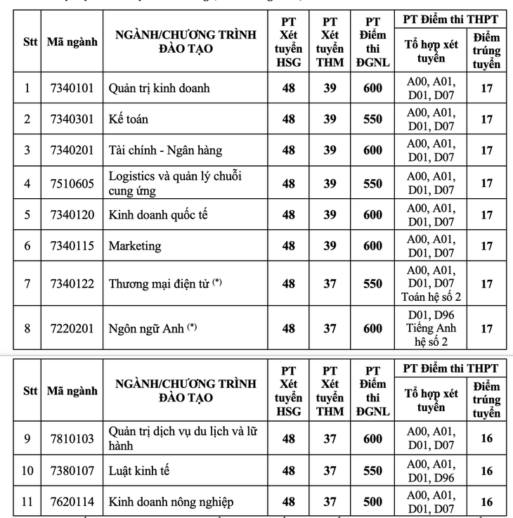 Trường đại học Kinh tế TP.HCM công bố kết quả xét tuyển 6 phương thức - Ảnh 5.