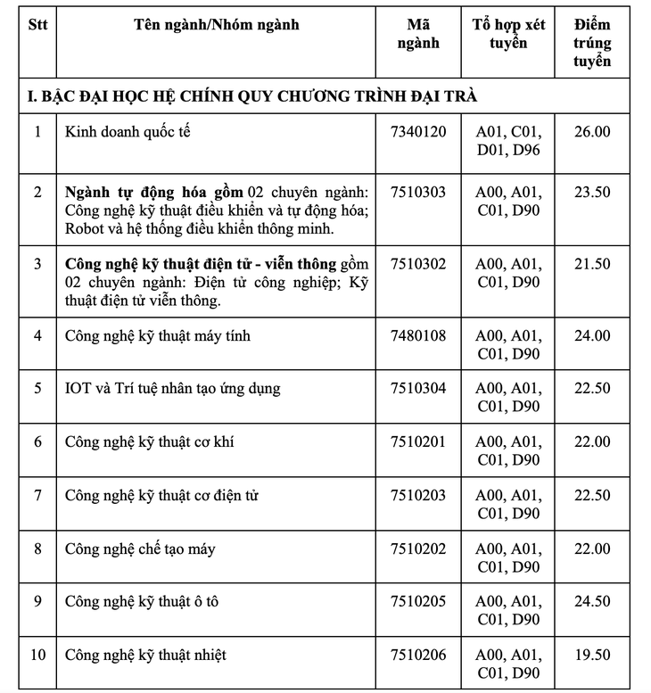 Trường đại học Công nghiệp TP.HCM công bố điểm chuẩn, xét bổ sung - Ảnh 1.