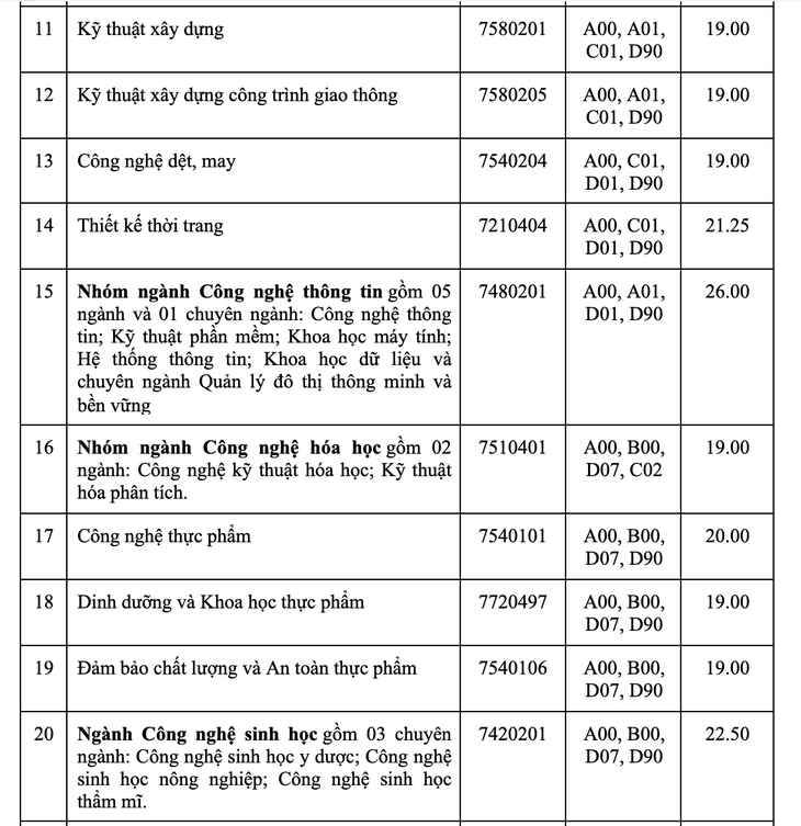 Trường đại học Công nghiệp TP.HCM công bố điểm chuẩn, xét bổ sung - Ảnh 2.