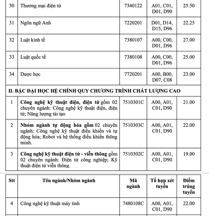 Trường đại học Công nghiệp TP.HCM công bố điểm chuẩn, xét bổ sung - Ảnh 4.