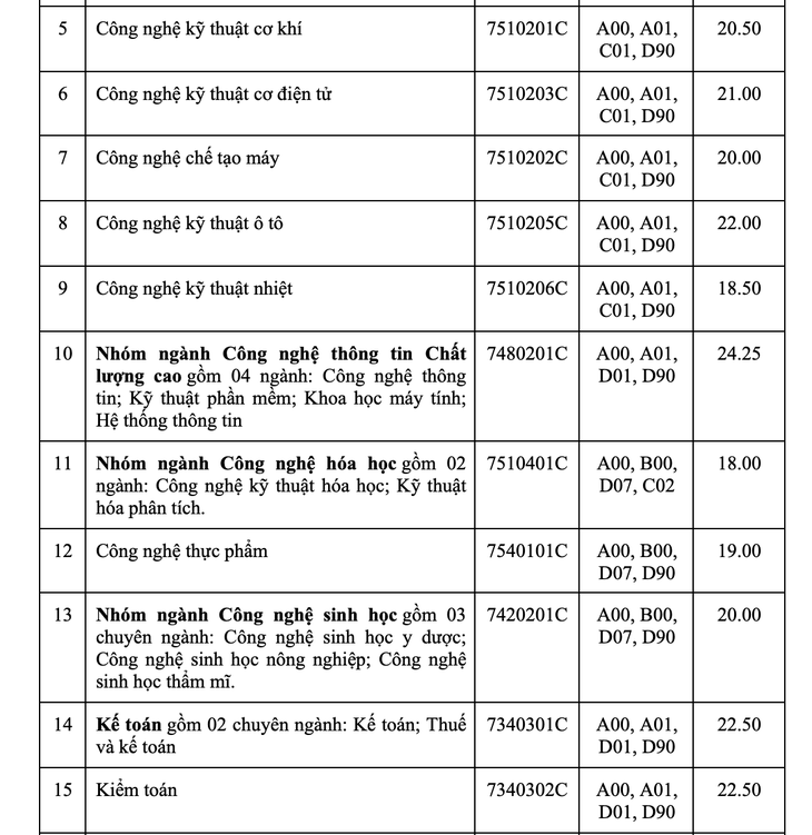 Trường đại học Công nghiệp TP.HCM công bố điểm chuẩn, xét bổ sung - Ảnh 5.