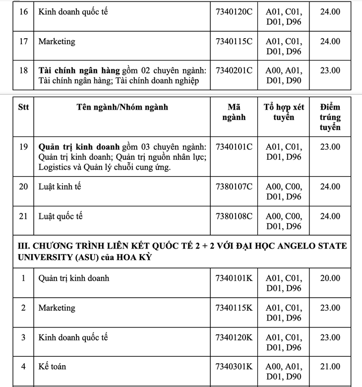 Trường đại học Công nghiệp TP.HCM công bố điểm chuẩn, xét bổ sung - Ảnh 6.