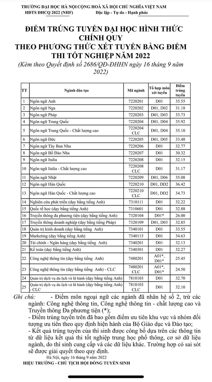 Trường đại học Hà Nội điểm chuẩn cao nhất 36,41 - Ảnh 2.