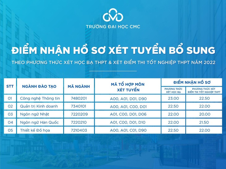 Trường đại học CMC xét tuyển bổ sung 100 chỉ tiêu năm 2022 - Ảnh 1.