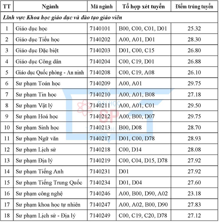 Trường đại học Sư phạm TP.HCM công bố điểm chuẩn hai phương thức - Ảnh 2.