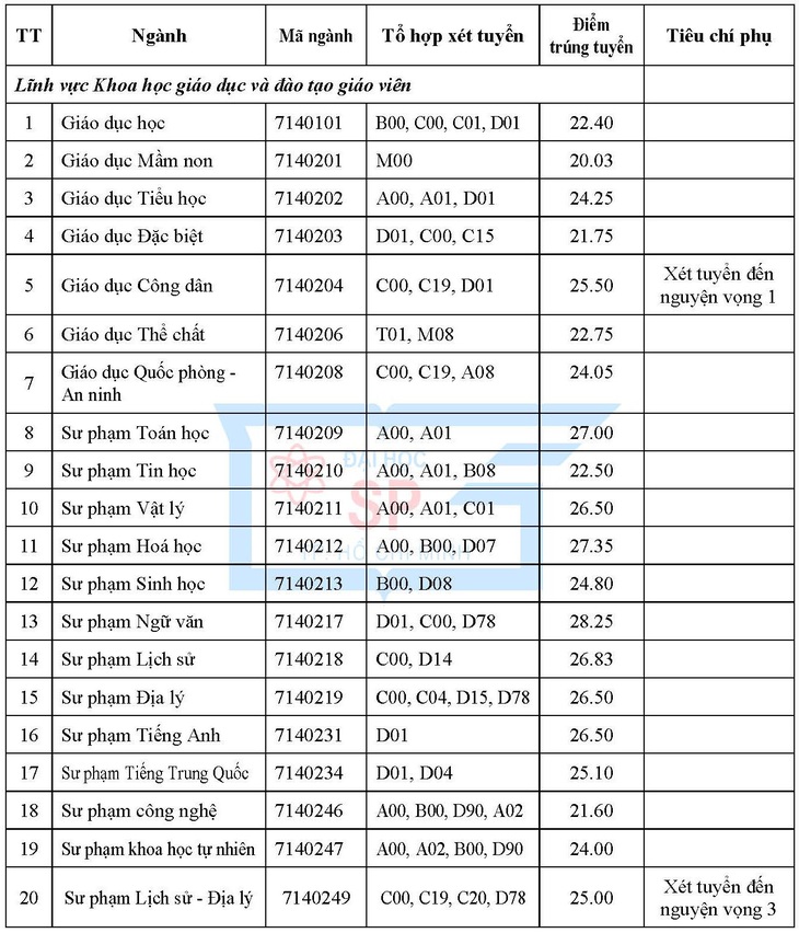 Trường đại học Sư phạm TP.HCM công bố điểm chuẩn hai phương thức - Ảnh 4.