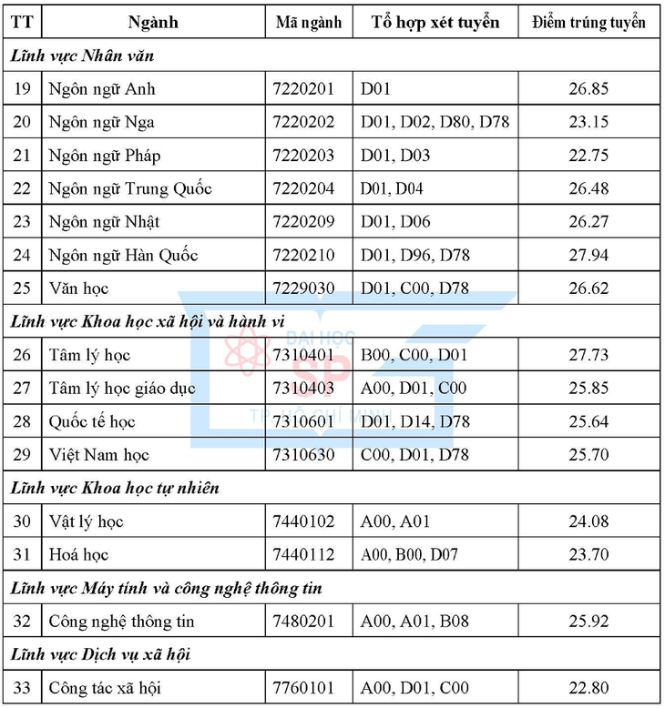 Trường đại học Sư phạm TP.HCM công bố điểm chuẩn hai phương thức - Ảnh 3.