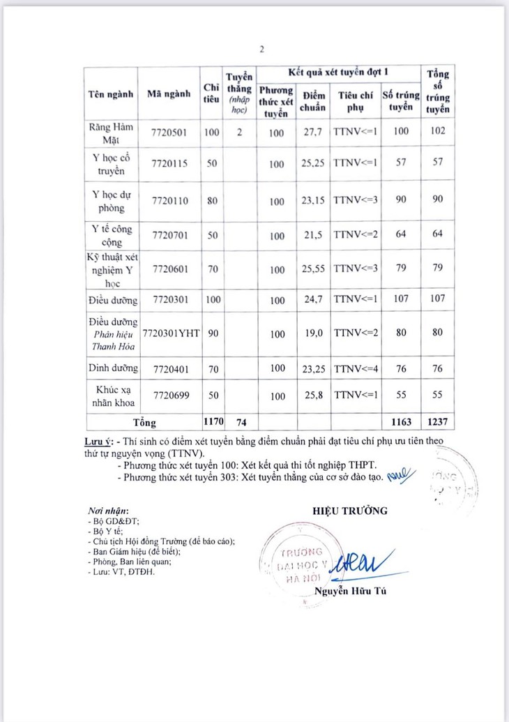 Điểm chuẩn Trường đại học Y Hà Nội cao nhất là ngành y khoa 28,15 điểm - Ảnh 3.