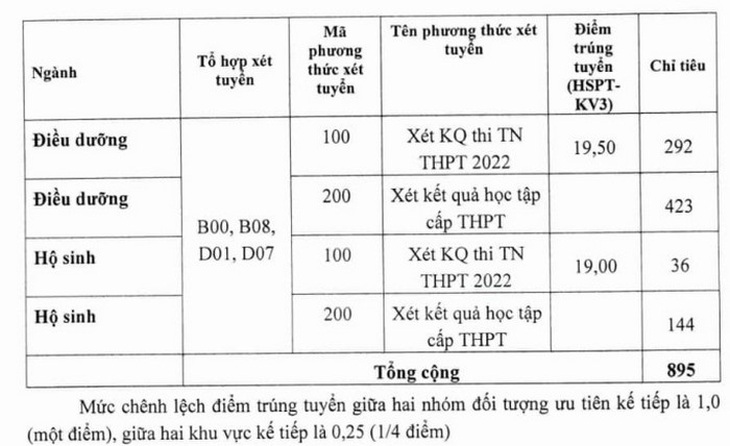 Xem điểm chuẩn năm nay của gần 150 trường đại học - Ảnh 3.