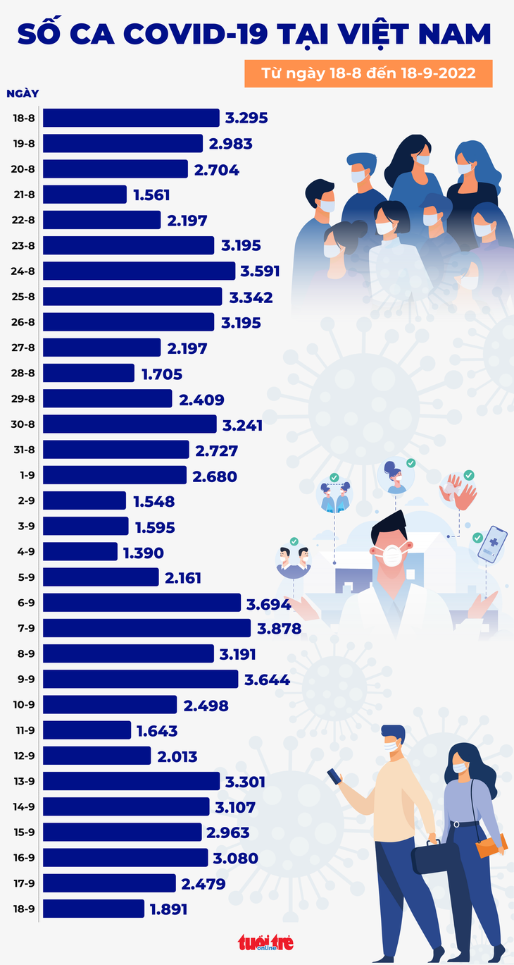 Tin COVID-19 chiều 18-9: Ca mới giảm còn 1.891, tiêm gần 50.000 liều vắc xin ngày 17-9 - Ảnh 2.
