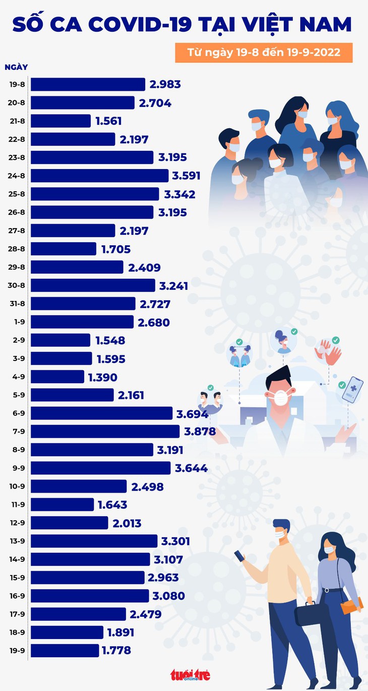 Tin COVID-19 chiều 19-9: Số ca nhiễm mới giảm nhưng vẫn có 2 bệnh nhân chết - Ảnh 2.