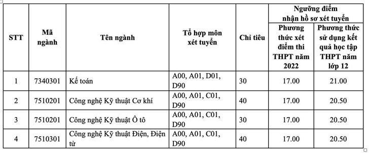 Hàng loạt trường đại học xét tuyển bổ sung - Ảnh 3.