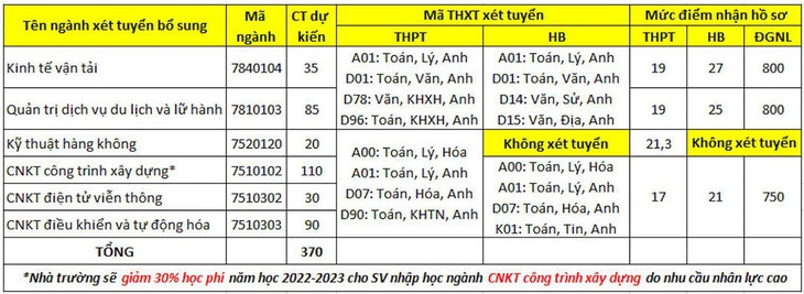 Hàng loạt trường đại học xét tuyển bổ sung - Ảnh 4.