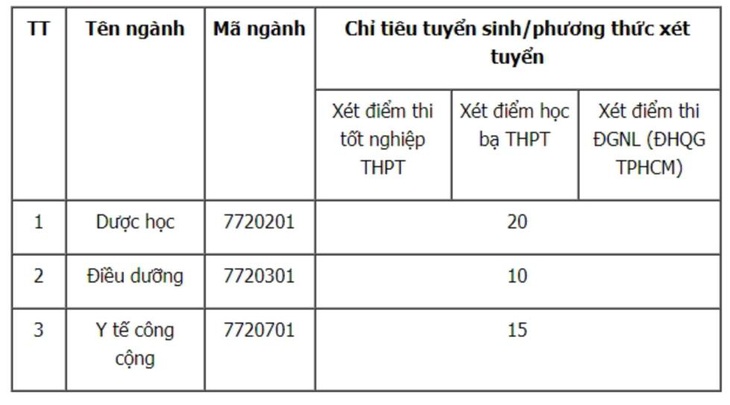 Hàng loạt trường đại học xét tuyển bổ sung - Ảnh 5.