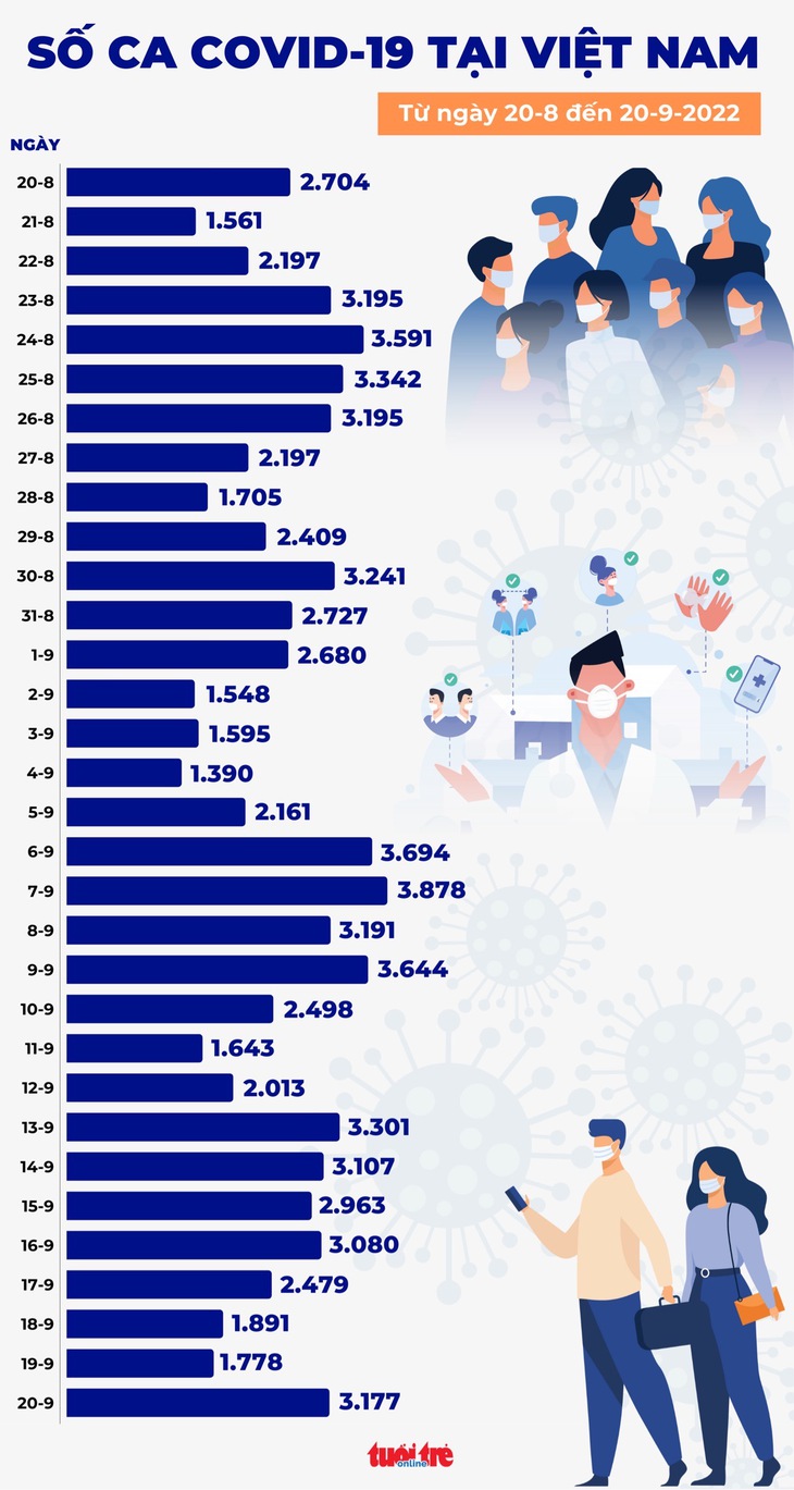 Tin COVID-19 chiều 20-9: Ghi nhận gần 3.200 ca, tăng gần gấp đôi ngày trước - Ảnh 1.