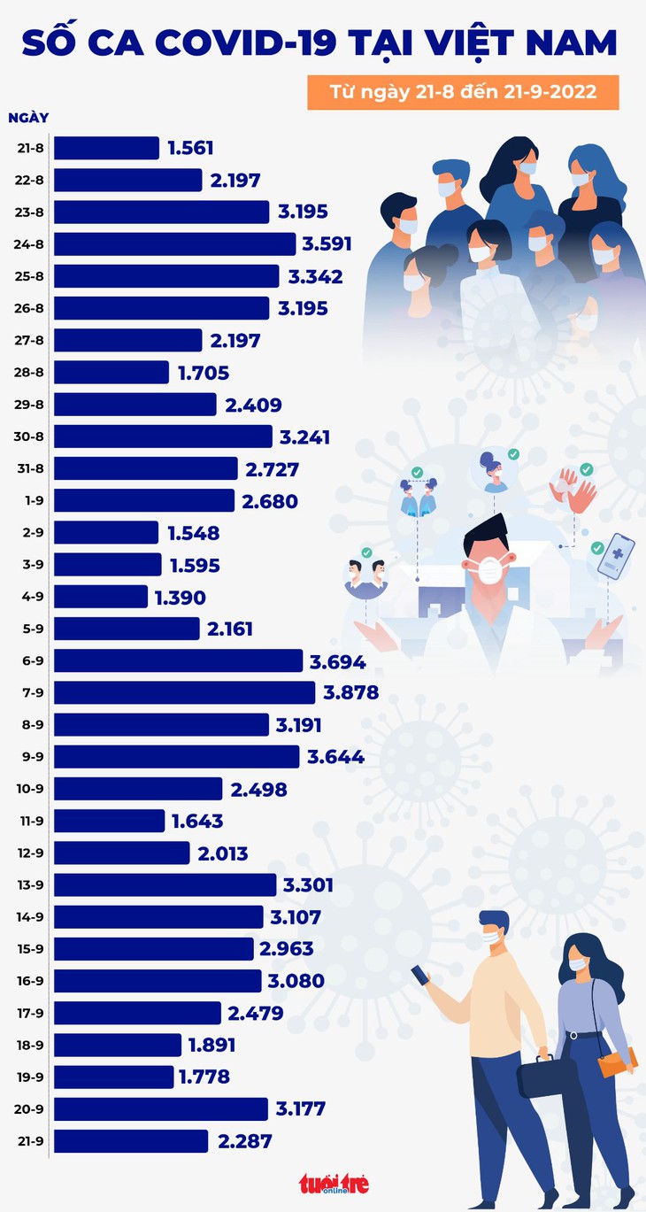 Tin COVID-19 chiều 21-9: Cả nước thêm 2.287 ca mới, có đến 4 bệnh nhân tử vong - Ảnh 1.