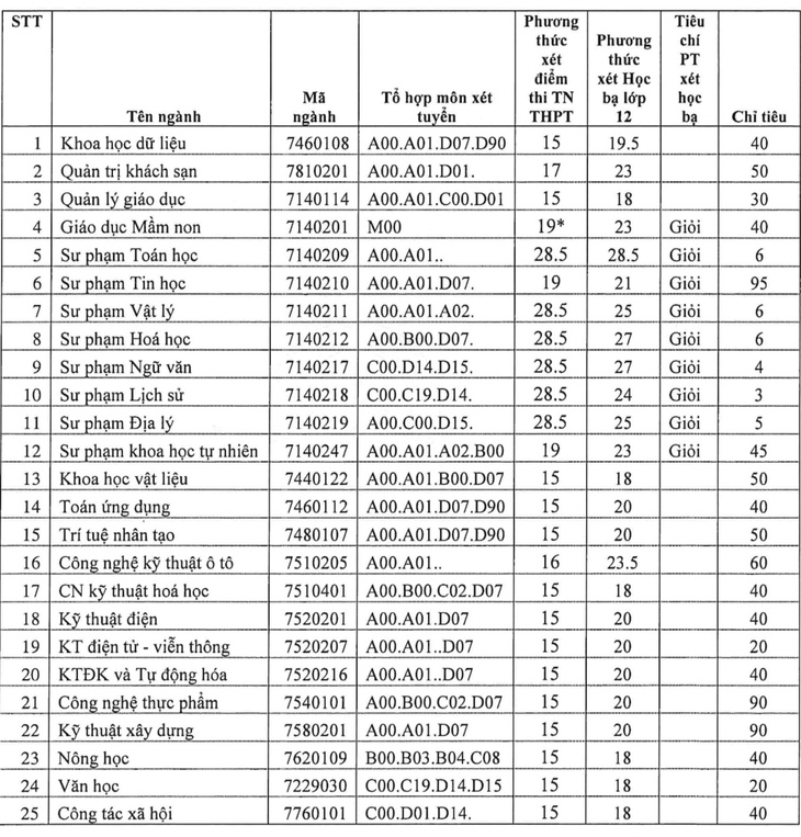 Điểm chuẩn đến 28,5, vì sao Trường đại học Quy Nhơn vẫn xét bổ sung? - Ảnh 2.