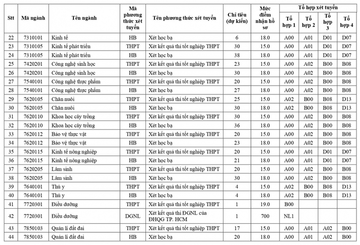 Thêm nhiều trường đại học xét tuyển bổ sung, có ngành điểm sàn chỉ 14 - Ảnh 3.
