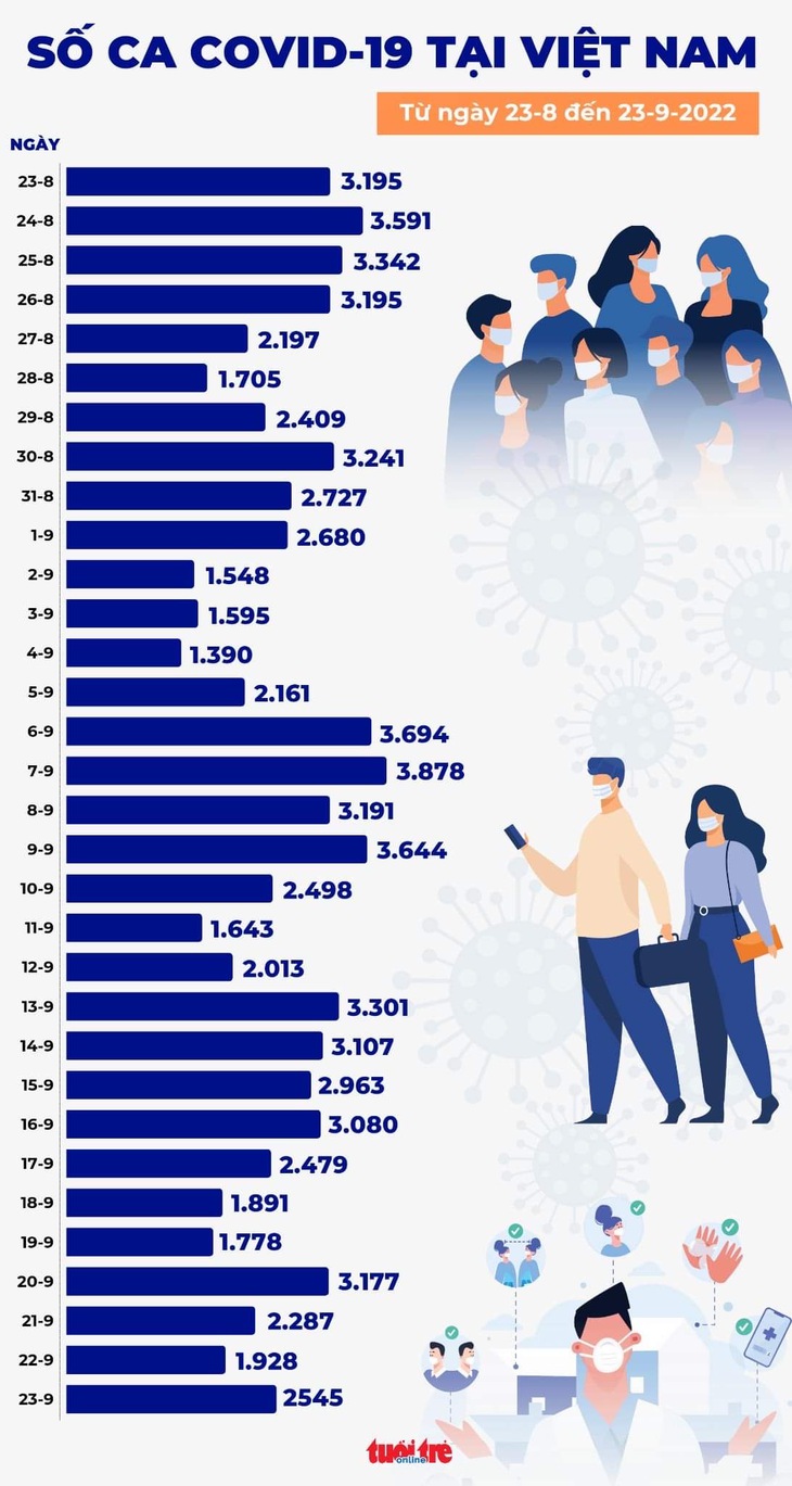 Tin COVID-19 chiều 23-9: Số mắc mới lại tăng thêm hơn 600 ca - Ảnh 1.