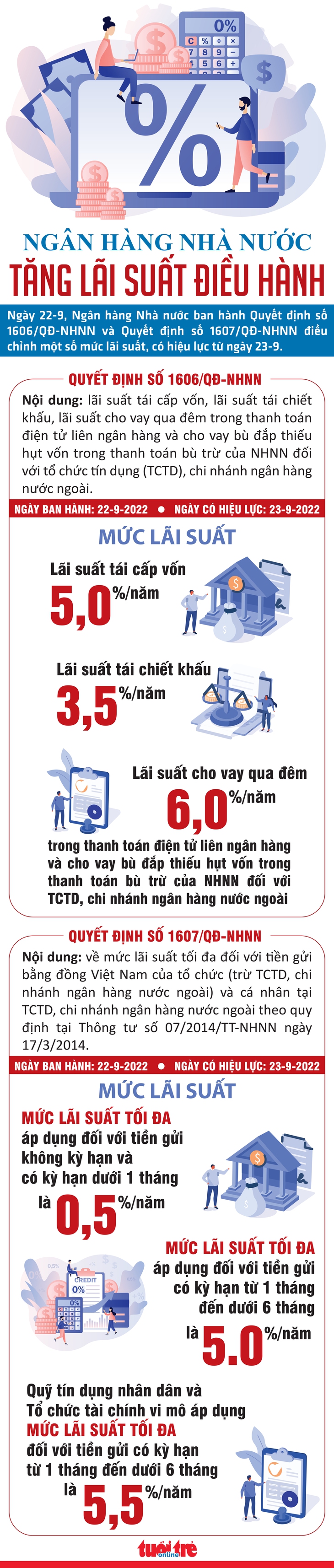 [Infographic] Ngân hàng Nhà nước tăng lãi suất điều hành - Ảnh 1.