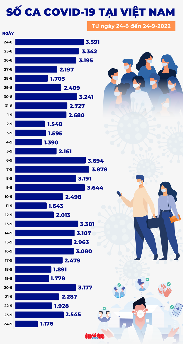 Tin COVID-19 chiều 24-9: Cả nước giảm hơn 1.300 ca mới, không ai tử vong - Ảnh 1.