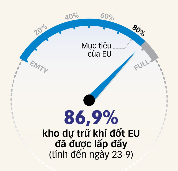 Châu Âu tạm cai được khí đốt Nga - Ảnh 2.