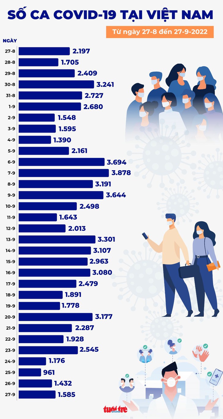 Tin COVID-19 chiều 27-9: Có 1.585 ca mắc mới, 1 bệnh nhân tại Cần Thơ tử vong - Ảnh 1.