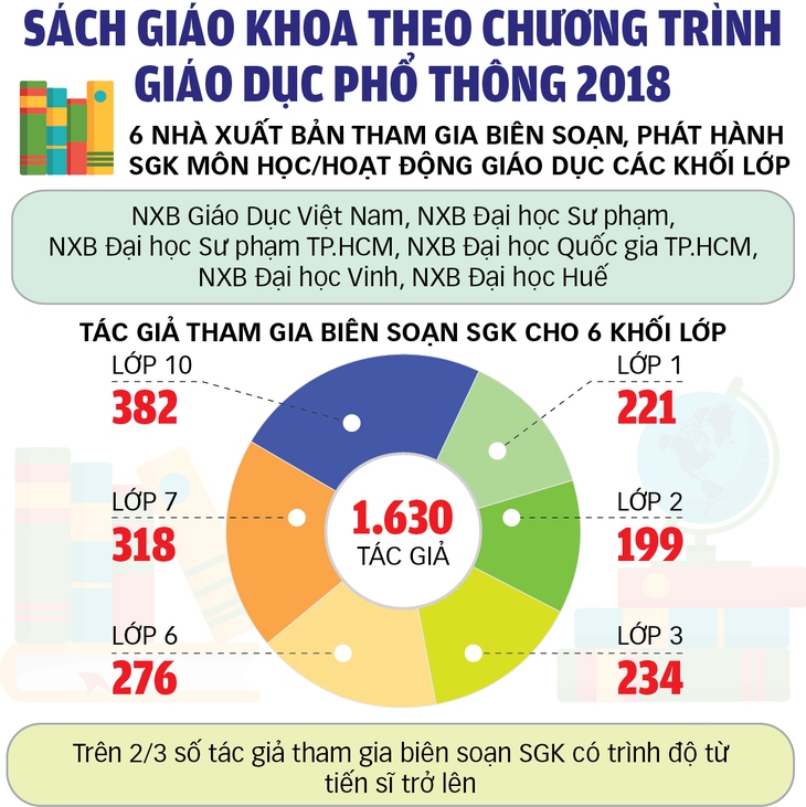 Phương án học sinh mượn sách giáo khoa: Nhà nước chi năm đầu 3.500 tỉ đồng - Ảnh 3.