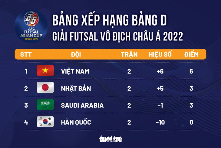 Futsal Việt Nam vào tứ kết theo cửa nào? - Ảnh 1.