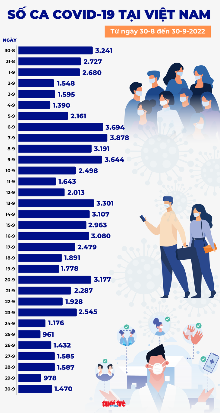 Tin COVID-19 chiều 30-9: Gần 1.500 ca nhiễm mới, không có ca tử vong - Ảnh 2.