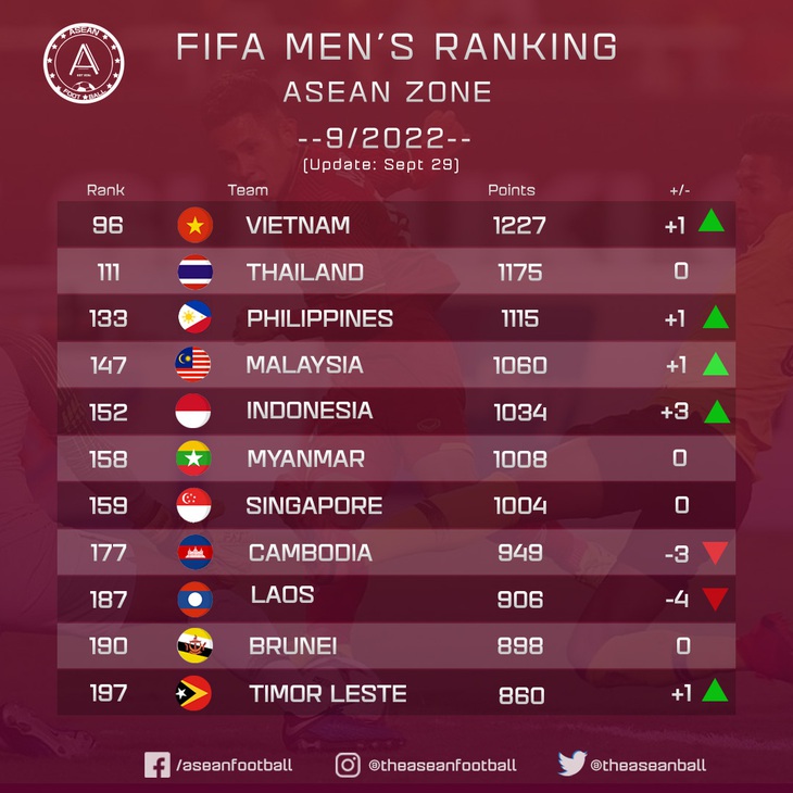 Việt Nam tăng 1 bậc, hơn Thái Lan 15 bậc trên bảng xếp hạng FIFA tháng 9 - Ảnh 1. Việt Nam tăng 1 bậc, hơn Thái Lan 15 bậc trên bảng xếp hạng FIFA tháng 9 - Ảnh 1.