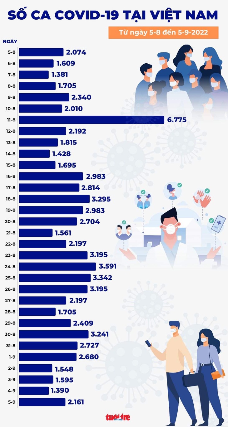 Tin COVID-19 chiều 5-9: Ca mắc mới tăng thêm gần 800, hai bệnh nhân tử vong - Ảnh 1.
