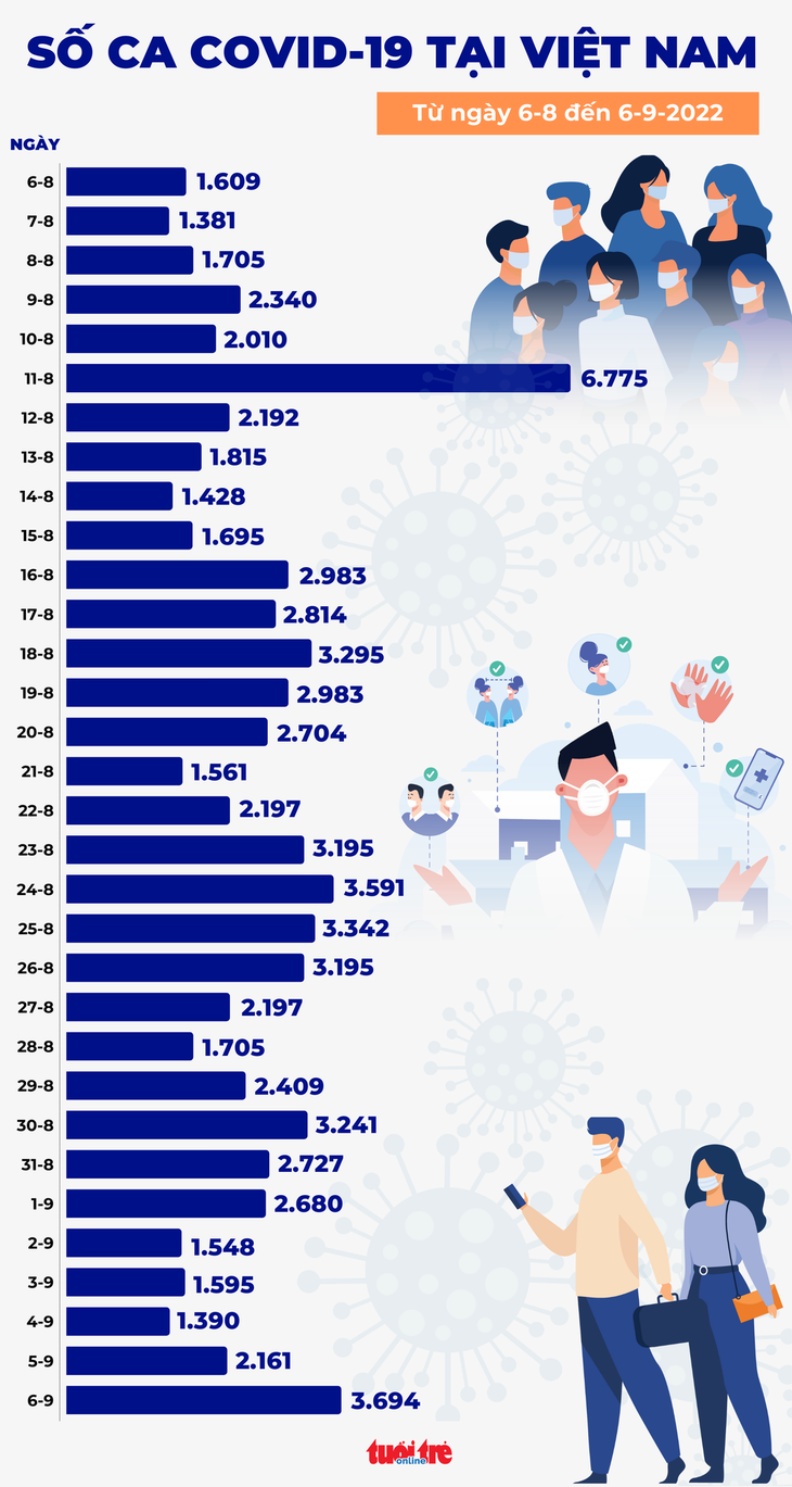 Tin COVID-19 chiều 6-9: 3.694 ca nhiễm mới, Bến Tre 1 người chết - Ảnh 2.
