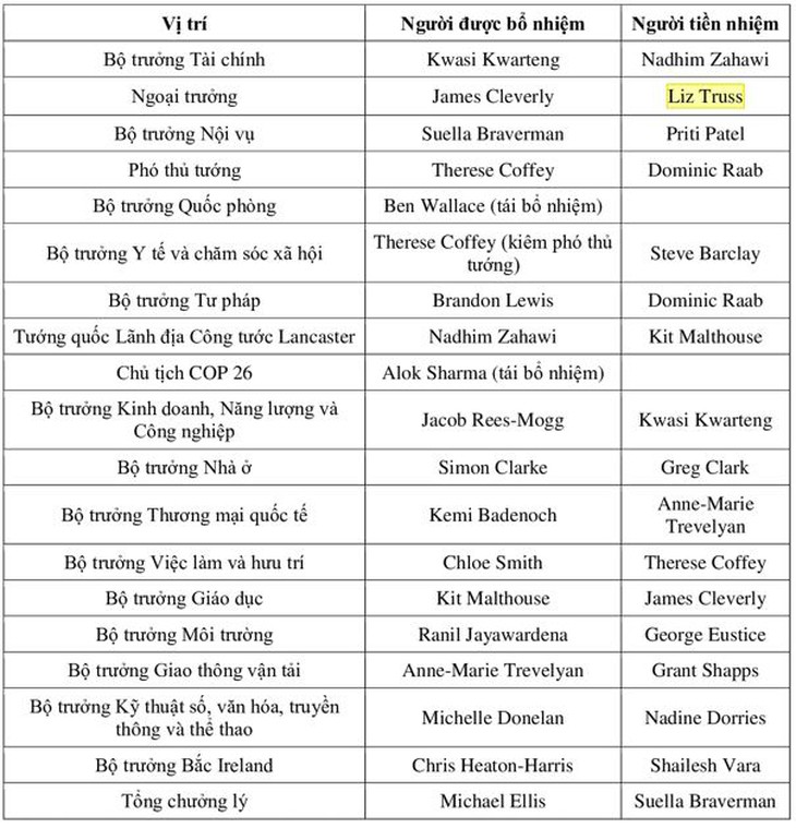 Nội các đặc biệt của Thủ tướng Liz Truss: 4 vị trí hàng đầu không phải là đàn ông da trắng - Ảnh 2.