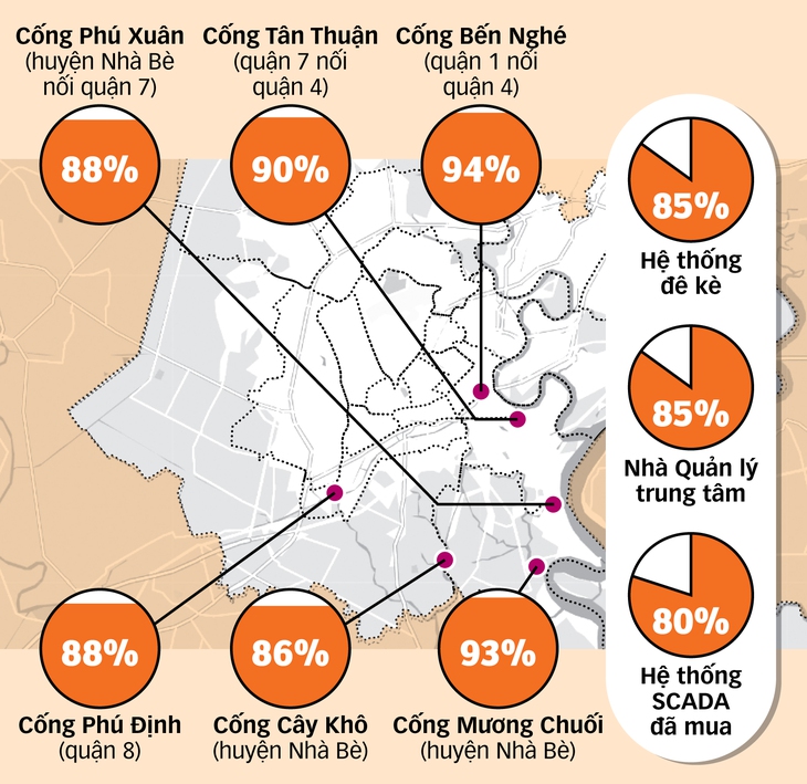 Tháo nút thắt cuối cùng cho siêu dự án chống ngập TP.HCM - Ảnh 4.