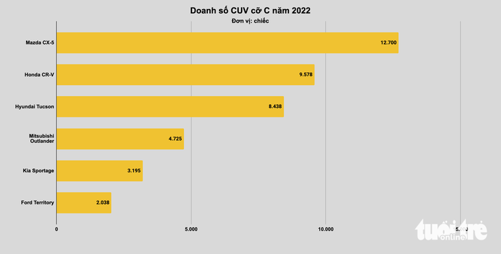 Xe bán chạy nhất tại Việt Nam năm 2022: Xe nhỏ đấu quyết liệt, xe cỡ lớn không bất ngờ - Ảnh 8.