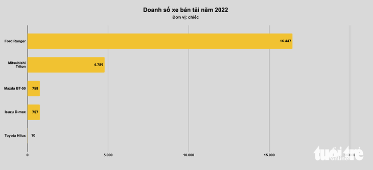 Xe bán chạy nhất tại Việt Nam năm 2022: Xe nhỏ đấu quyết liệt, xe cỡ lớn không bất ngờ - Ảnh 10.