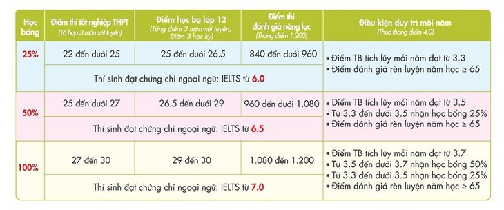 Học tốt tiếng Anh, nhận học bổng lên đến 100% khi xét tuyển vào UEF - Ảnh 3.