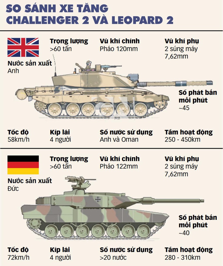 Anh mở ra liên minh xe tăng cho Ukraine - Ảnh 2.