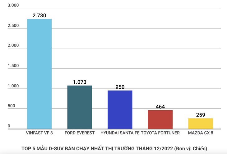Lý giải doanh số của VF 8 trong bảng xếp hạng xe phân khúc D - Ảnh 2.
