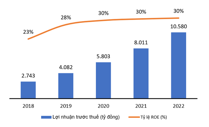 VIB: Lợi nhuận năm 2022 tăng 32%, ROE liên tục đạt trên 30% - Ảnh 2.