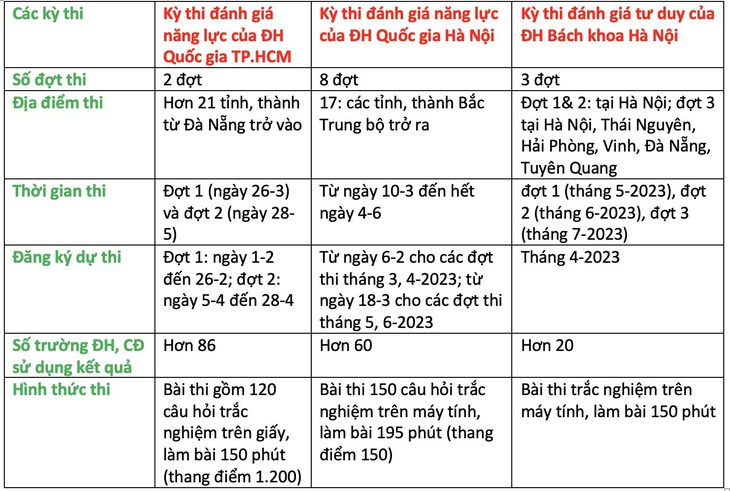 Thi đánh giá năng lực - tư duy 2023: Nhiều điểm mới thí sinh cần lưu ý - Ảnh 2.