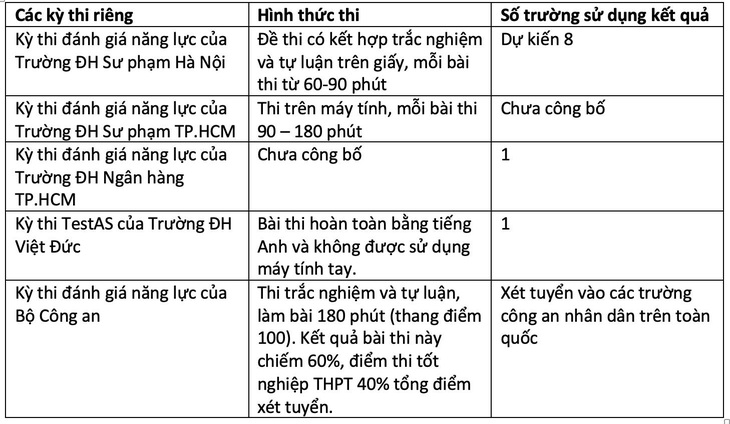 Thi đánh giá năng lực - tư duy 2023: Nhiều điểm mới thí sinh cần lưu ý - Ảnh 3.