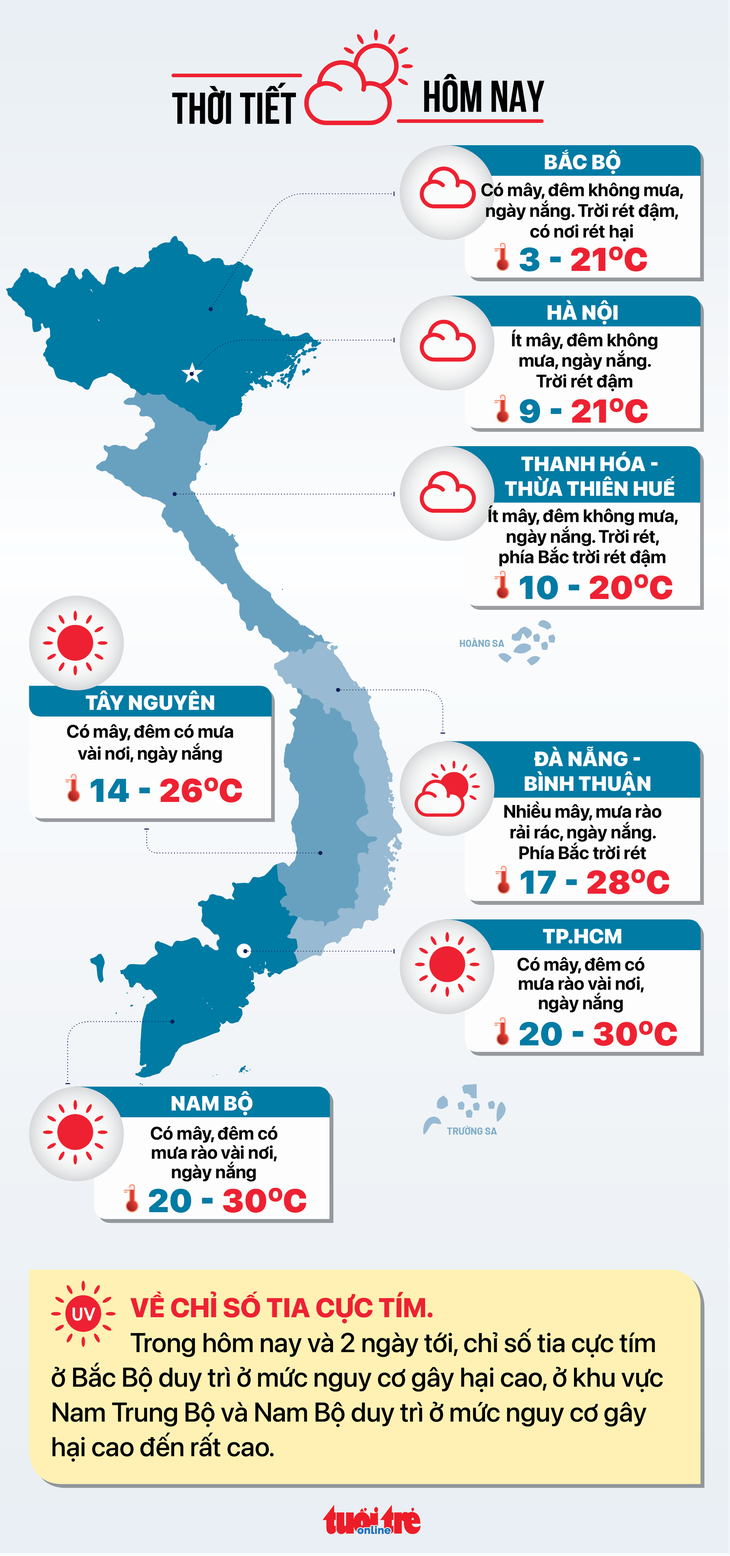 Thời tiết hôm nay 29-1: TP.HCM hơn 30 độ C, Hà Nội còn 9 độ C - Ảnh 2.