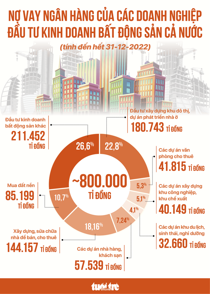 Nợ vay bất động sản lên tới hơn 1,2 triệu tỉ đồng - Ảnh 3.